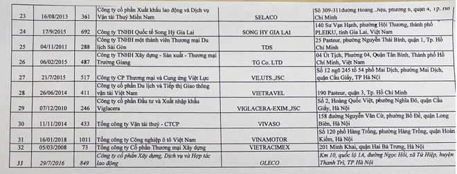 Công bố 33 công ty xuất khẩu lao động bị tạm dừng đăng ký hợp đồng ảnh 3