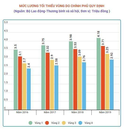 Họp Hội đồng Tiền lương quốc gia: Tăng lương năm 2020 có 'cán đích'? ảnh 3