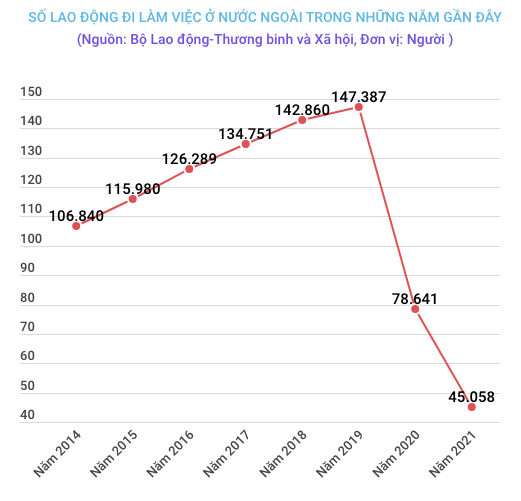 Lao động đi làm việc ở nước ngoài năm 2022: Nhiều tín hiệu khởi sắc ảnh 1