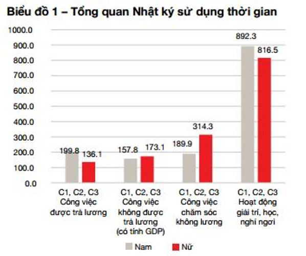 Phụ nữ có thời gian làm việc không lương nhiều hơn và ít thời gian nghỉ ngơi, giải trí hơn. (Ảnh: ActionAid VietNam) Phụ nữ Việt Nam đóng góp 110 triệu giờ làm việc không lương mỗi ngày ảnh 2