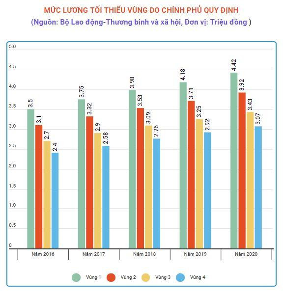 Hài hoà lợi ích - Lối thoát cho ‘ma trận’ tăng lương tối thiểu vùng ảnh 2