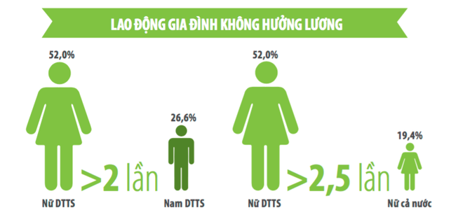 Khoảng cách giới còn tồn tại dai dẳng trong cộng đồng dân tộc thiểu số ảnh 3