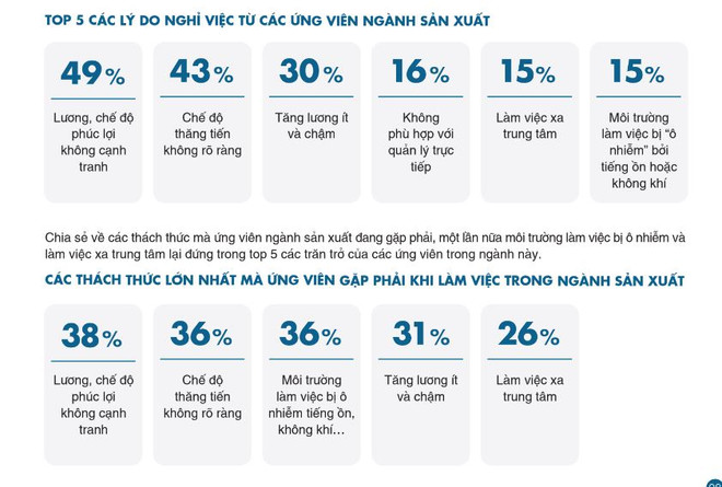 Gần 50% lao động ngành sản xuất nghỉ việc vì lương và phúc lợi thấp ảnh 2