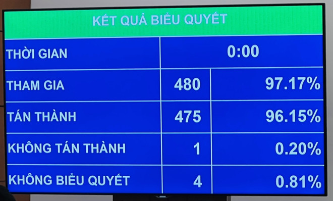 Kết quả biểu quyết thông qua Nghị quyết giám sát chuyên đề về việc huy động, quản lý và sử dụng các nguồn lực phục vụ công tác phòng, chống dịch COVID-19. (Ảnh: PV/Vietnam+) Quốc hội yêu cầu xử lý dứt điểm các sai phạm liên quan Công ty Việt Á ảnh 1