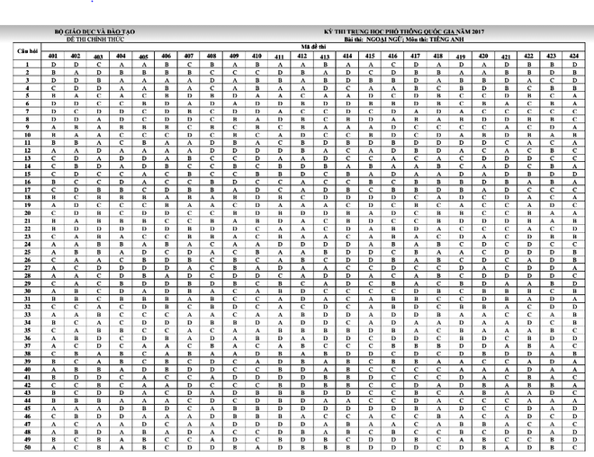 Bộ Giáo dục và Đào tạo công bố đáp án của 9 môn thi THPT ảnh 5