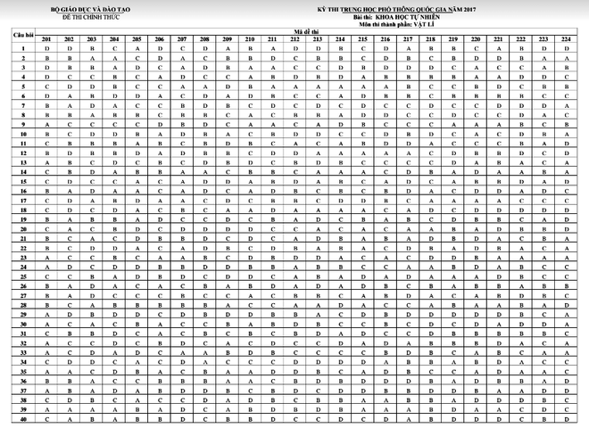Bộ Giáo dục và Đào tạo công bố đáp án của 9 môn thi THPT ảnh 6