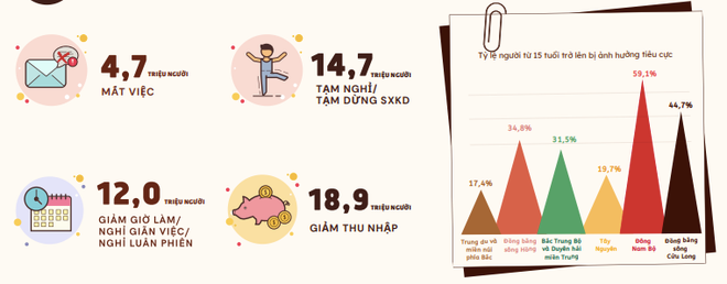 Cả nước có hơn 28,2 triệu lao động hứng chịu ảnh hưởng tiêu cực của đại dịch COVID-19. Thị trường lao động xác lập hàng loạt kỷ lục tiêu cực trong quý 3 ảnh 1