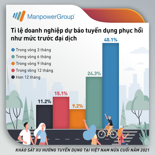 Doanh nghiệp Việt Nam lạc quan về triển vọng tăng nhu cầu tuyển dụng ảnh 1