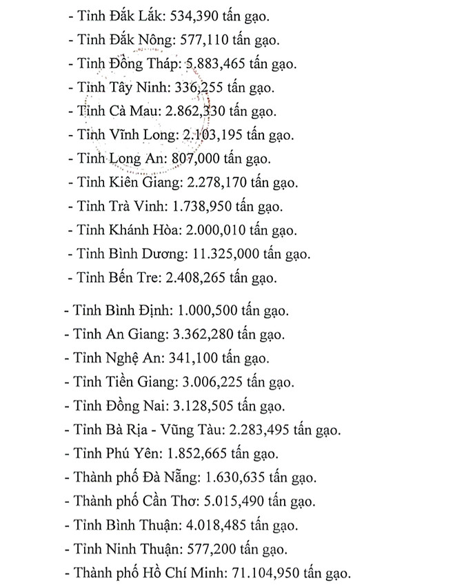 Cấp phát hơn 130.100 tấn gạo hỗ trợ người dân 24 tỉnh thành giãn cách ảnh 2