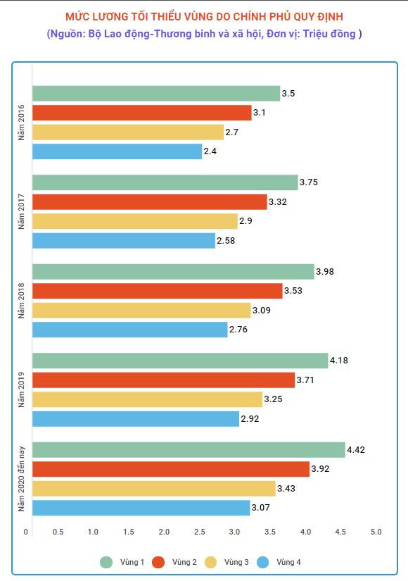 Công đoàn: Không thể tiếp tục trì hoãn tăng lương tối thiểu vùng ảnh 1