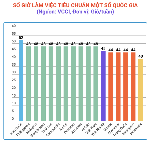 Giảm giờ làm còn 44 giờ/tuần: Sẽ gia tăng gánh nặng cho doanh nghiệp ảnh 1