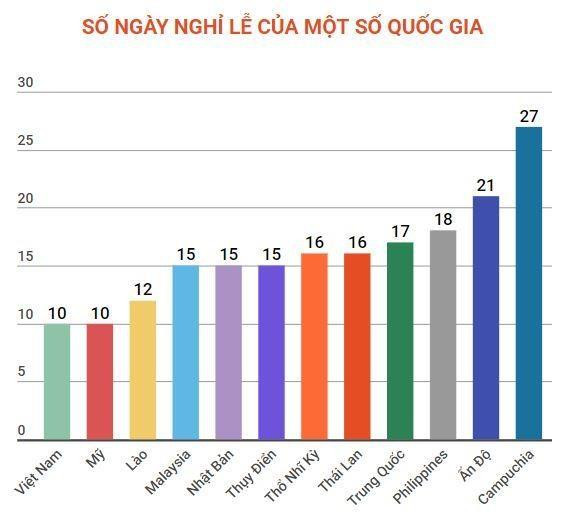 Tổ chức công đoàn đề xuất bổ sung 3 ngày nghỉ lễ trong năm ảnh 1