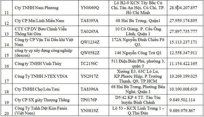 Công khai 20 doanh nghiệp nợ bảo hiểm xã hội hàng chục tỷ đồng ảnh 4