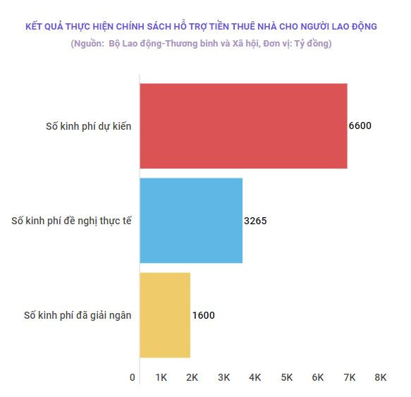 17 địa phương đã hoàn thành chi trả hỗ trợ tiền thuê nhà cho lao động ảnh 2