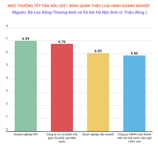 Thưởng Tết Tân Sửu 2021 bình quân giảm 5% do ảnh hưởng của COVID-19 ảnh 1