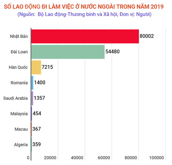 Xuất khẩu lao động vượt mức 100.000 người trong 6 năm liên tiếp ảnh 3