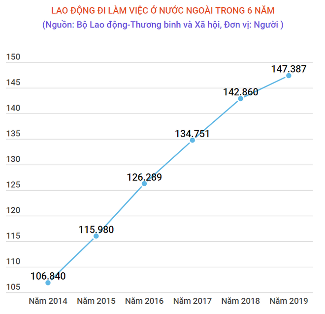 Xuất khẩu lao động vượt mức 100.000 người trong 6 năm liên tiếp ảnh 2