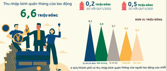 Thu nhập bình quân của lao động đã tăng lên 6,5 triệu đồng/tháng ảnh 2