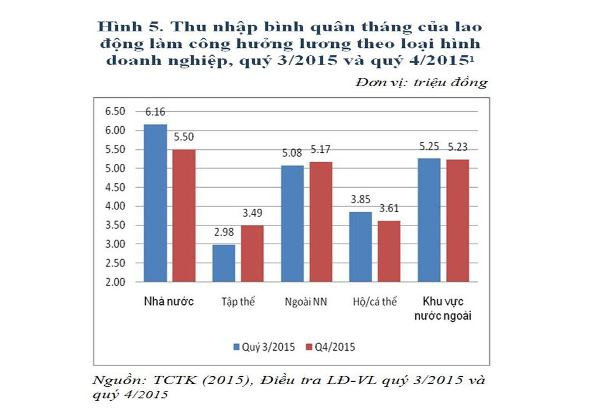 Lương bình quân khu vực doanh nghiệp nhà nước đang có xu hướng giảm ảnh 2