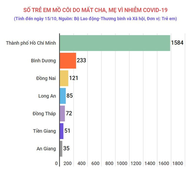 Đề xuất hỗ trợ tiền mặt cho trẻ em mồ côi, phụ nữ khó khăn vì COVIV-19 ảnh 2