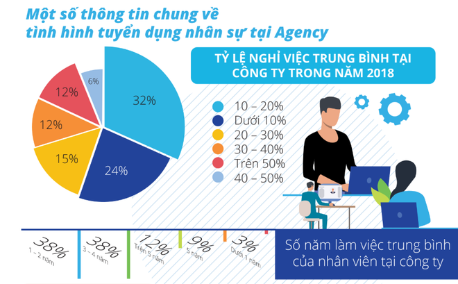 Nhân sự truyền thông-quảng cáo: Khó tuyển dụng và giữ chân nhân tài ảnh 3