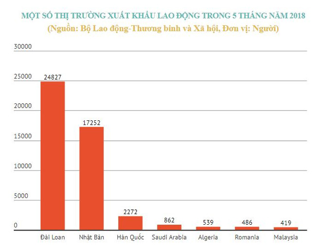 Khoảng 60.000 lao động đi làm việc ở nước ngoài trong 6 tháng ảnh 2