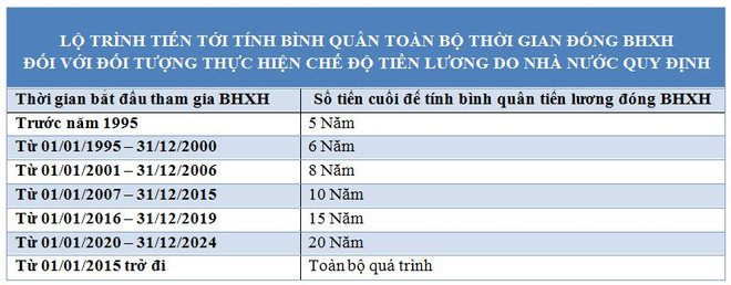 6 thay đổi trong việc đóng và hưởng chính sách bảo hiểm xã hội mới ảnh 2