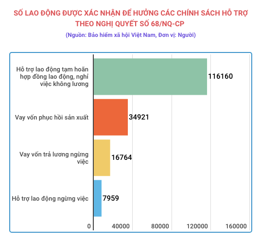 Hơn 175.800 lao động được xác nhận hưởng hỗ trợ COVID-19 ảnh 2