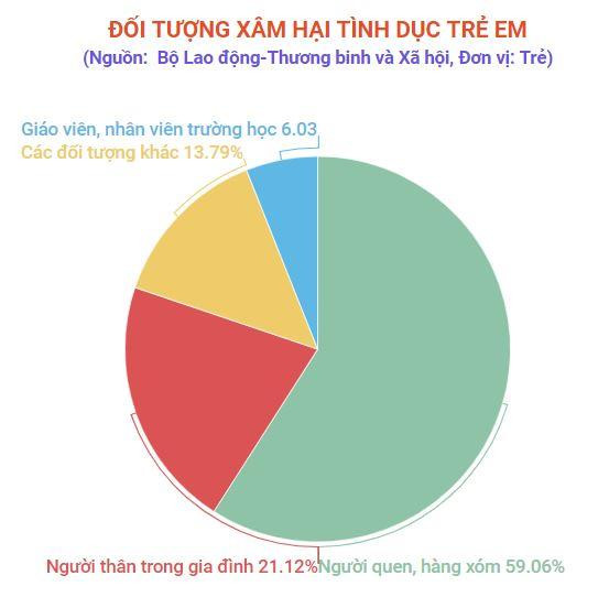Hơn 86% trẻ em bị xâm hại tình dục bởi chính người thân quen ảnh 2