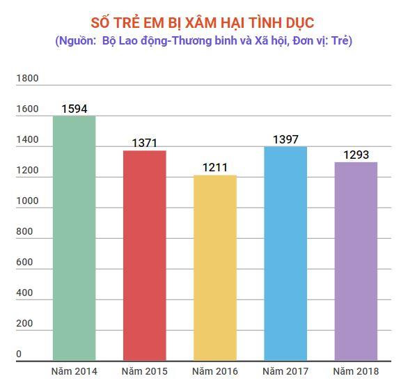 Hơn 86% trẻ em bị xâm hại tình dục bởi chính người thân quen ảnh 3