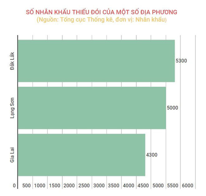 Cả nước có 19.700 người dân thiếu đói trong tháng Một ảnh 2