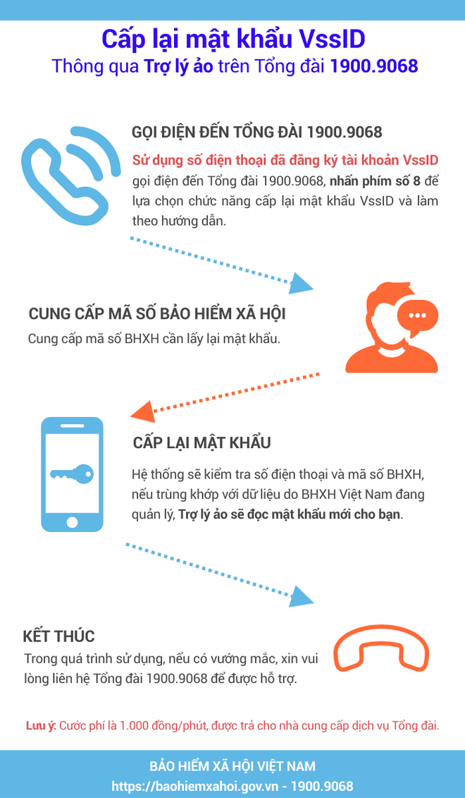 Thí điểm cấp lại mật khẩu VssID qua trợ lý ảo trên Tổng đài 19009068 ảnh 2