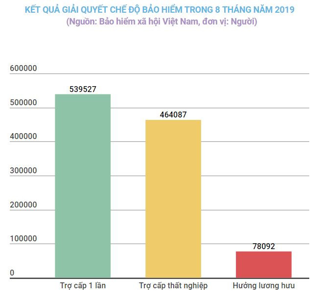 Hơn 539.000 người rời khỏi Quỹ Bảo hiểm xã hội trong tám tháng ảnh 2