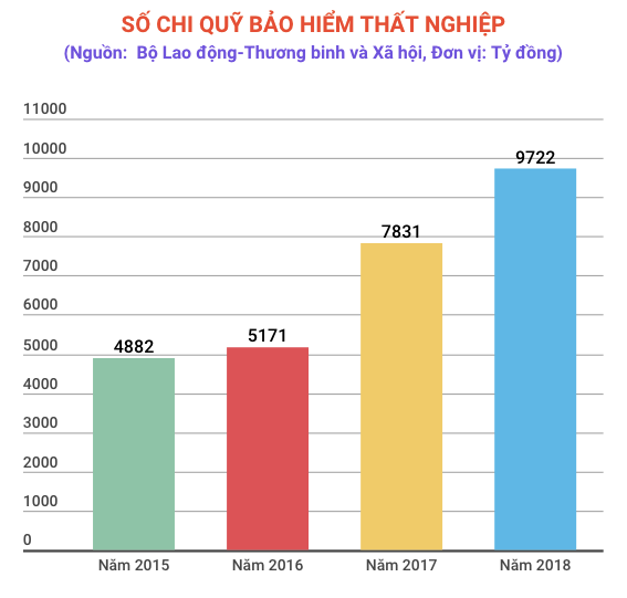 Bảo hiểm thất nghiệp: An toàn chi trả với kết dư hơn 80.000 tỷ đồng ảnh 2