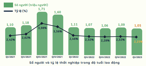 Thị trường lao động việc làm trong quý 1 tiếp tục đà phục hồi ảnh 3
