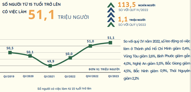 Thị trường lao động việc làm trong quý 1 tiếp tục đà phục hồi ảnh 2