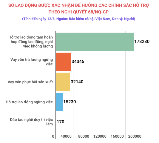 Hơn 274.600 lao động được xác nhận hưởng chính sách hỗ trợ COVID-19 ảnh 2