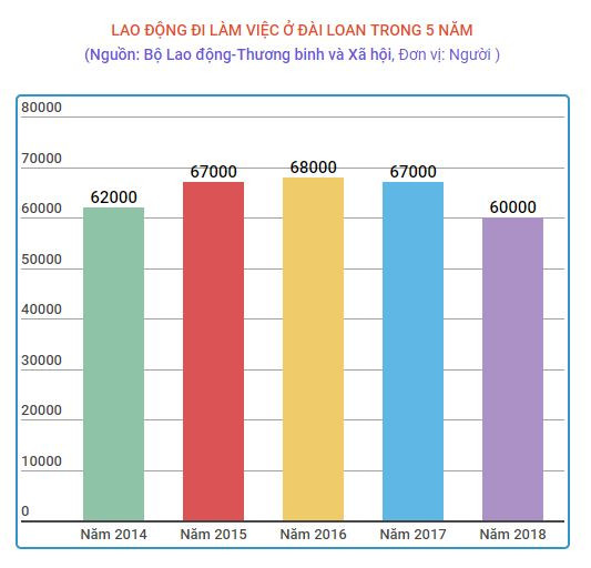 Bác bỏ thông tin Đài Loan dừng tiếp nhận lao động Việt Nam từ tháng Ba ảnh 2