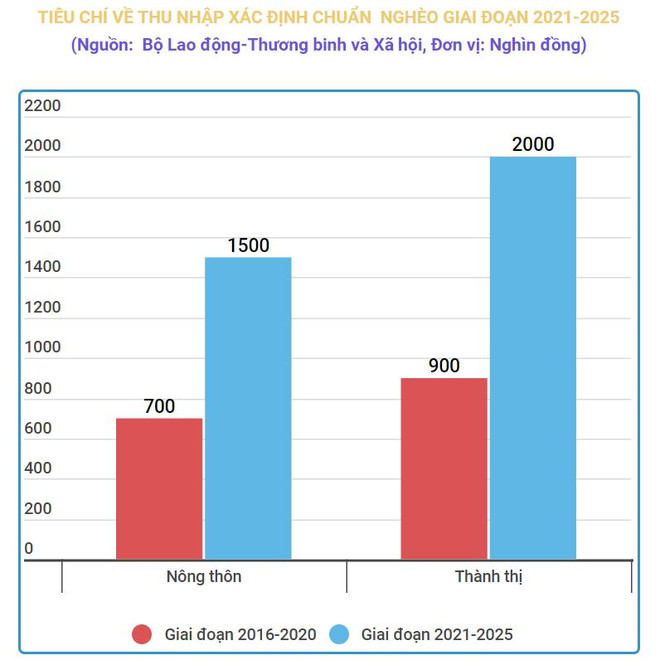 Chuẩn nghèo giai đoạn 2021-2025: Nhận diện hộ nghèo toàn hiện hơn ảnh 1