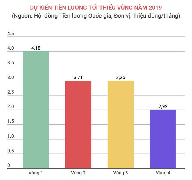 "Chốt" phương án tăng lương tối thiểu vùng năm 2019 ở mức 5,3% ảnh 2