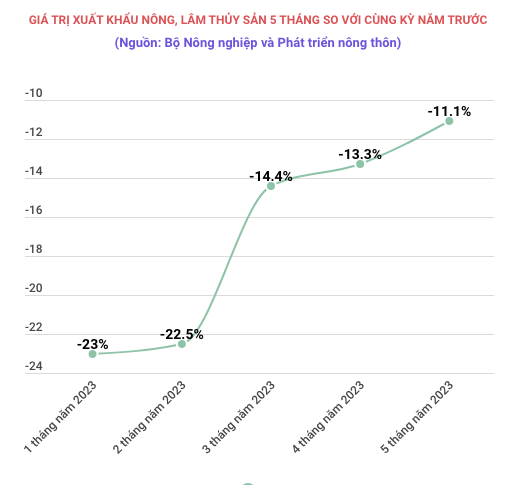 Xuất khẩu nông, lâm, thuỷ sản trong 5 tháng thu về hơn 20 tỷ USD ảnh 2