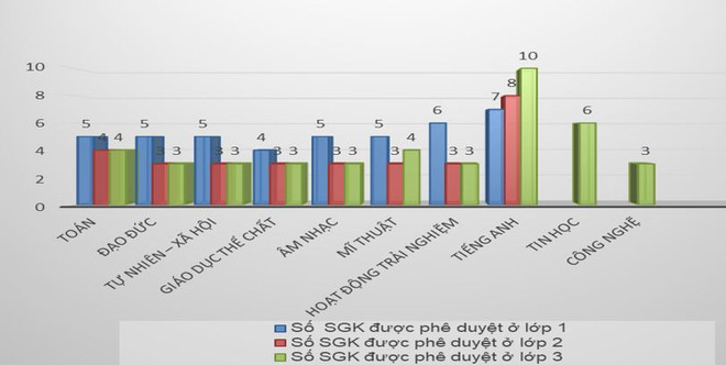 Có 28% địa phương chỉ chọn duy nhất một sách giáo khoa/môn học ảnh 3
