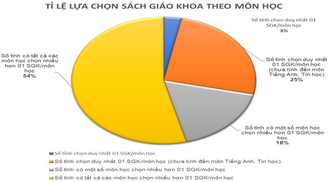 Có 28% địa phương chỉ chọn duy nhất một sách giáo khoa/môn học ảnh 2
