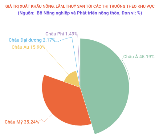 Hoa Kỳ trở thành thị trường nhập khẩu nông sản lớn nhất của Việt Nam ảnh 1