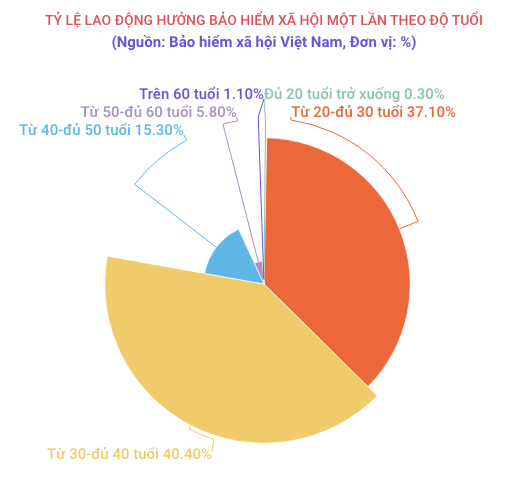 Rút BHXH một lần: Giảm tỷ lệ hưởng nhưng thêm nhiều lựa chọn lương hưu ảnh 2