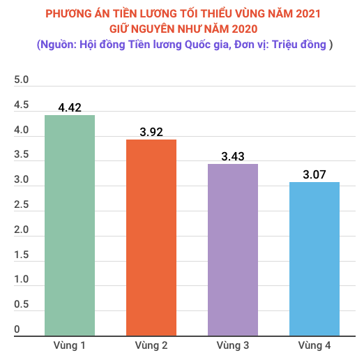 Kiến nghị không tăng lương tối thiểu vùng năm 2021 do COVID-19 ảnh 2