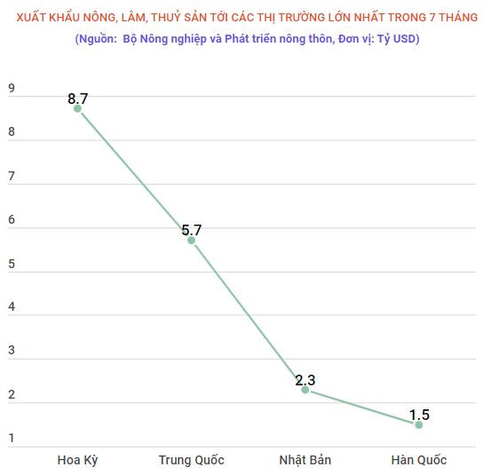 Thặng dư xuất khẩu nông,lâm, thủy sản trong 7 tháng đạt 6,28 tỷ USD ảnh 2