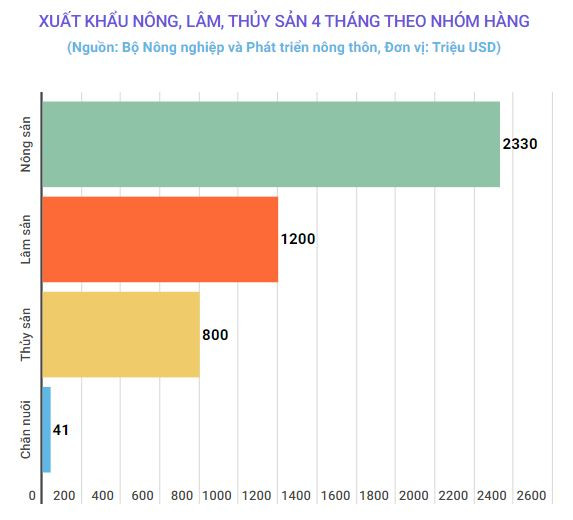 Bộ NN-PTNT: Xuất khẩu chăn nuôi, gạo tăng mạnh trong 4 tháng đầu năm ảnh 1