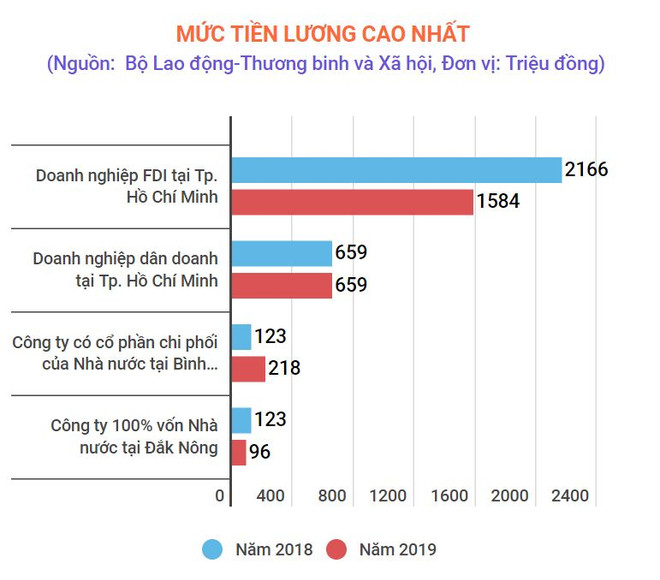 Doanh nghiệp FDI trả lương lương cao nhất với hơn 1,5 tỷ đồng/tháng ảnh 2
