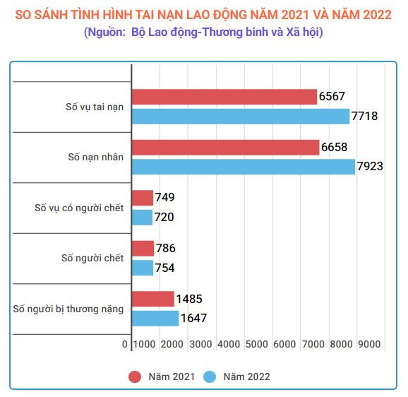 Tai nạn lao động gây thiệt hại hơn 14.100 tỷ đồng và 143.000 ngày công ảnh 2